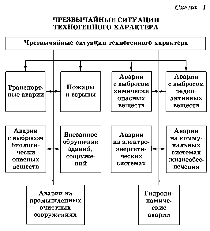 Шпаргалка: Чрезвычайные ситуации